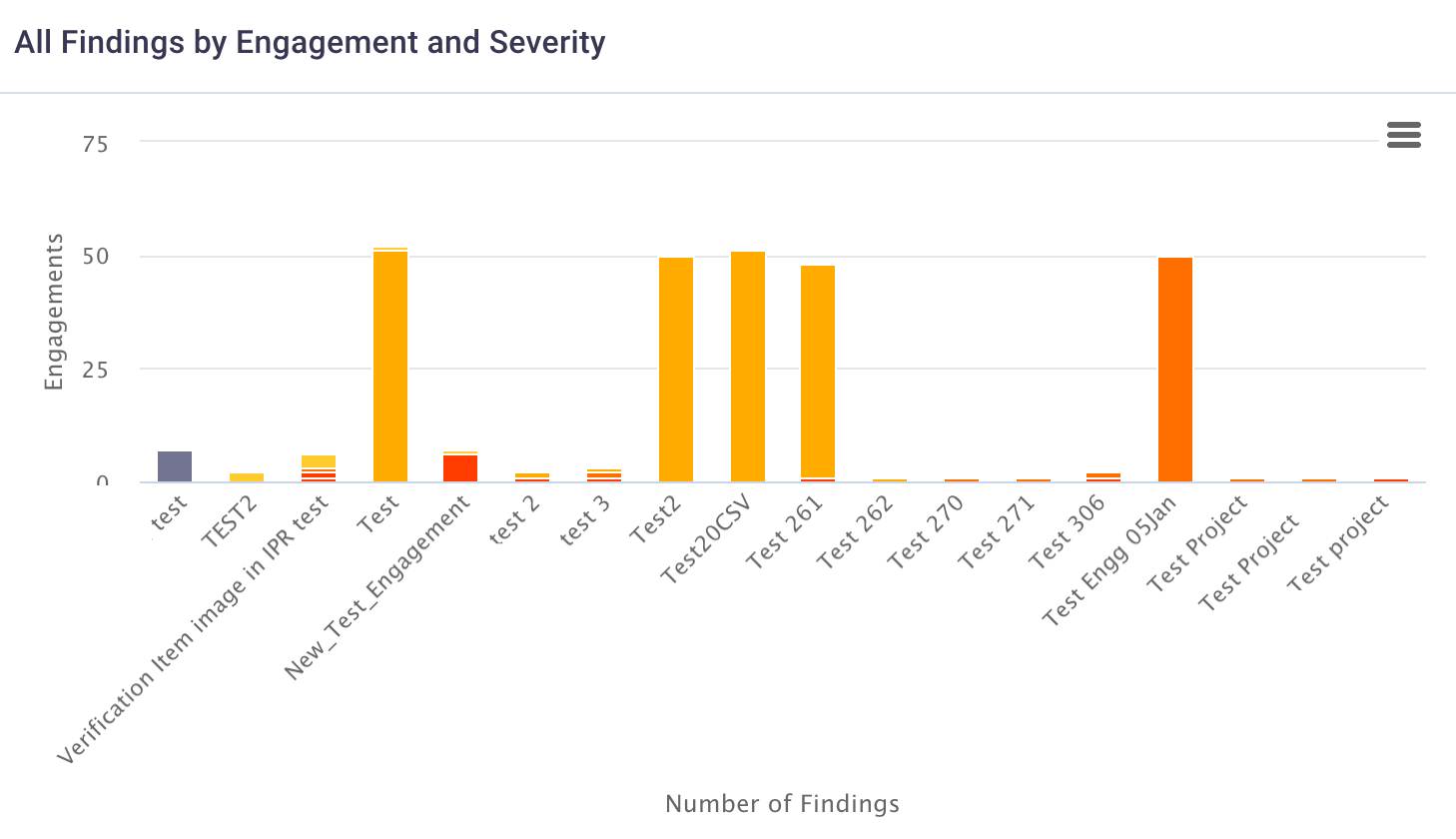 All findings engage severity
