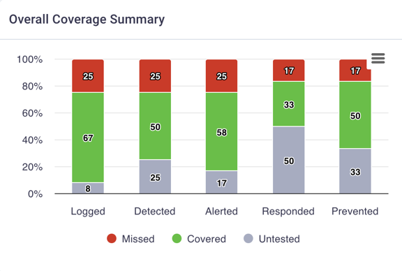 Overall Coverage Summary