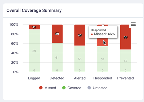 Coverage Focus