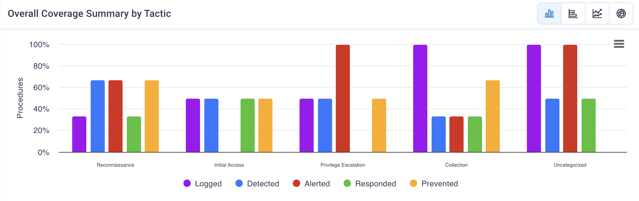 Overall Coverage Summary by Tactic