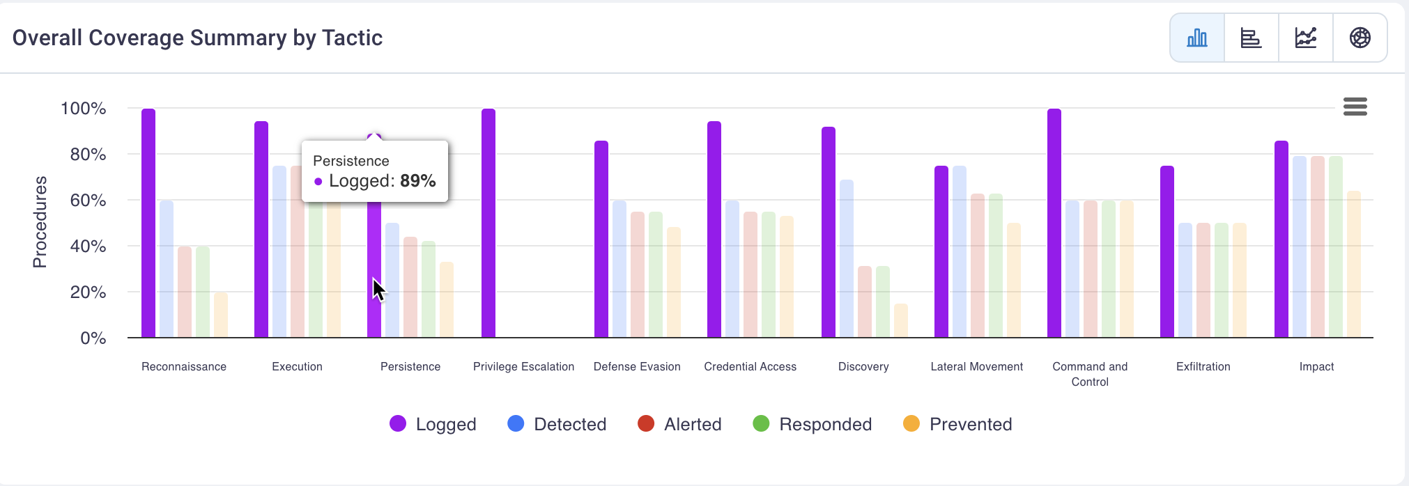 Summary by Tactic focus