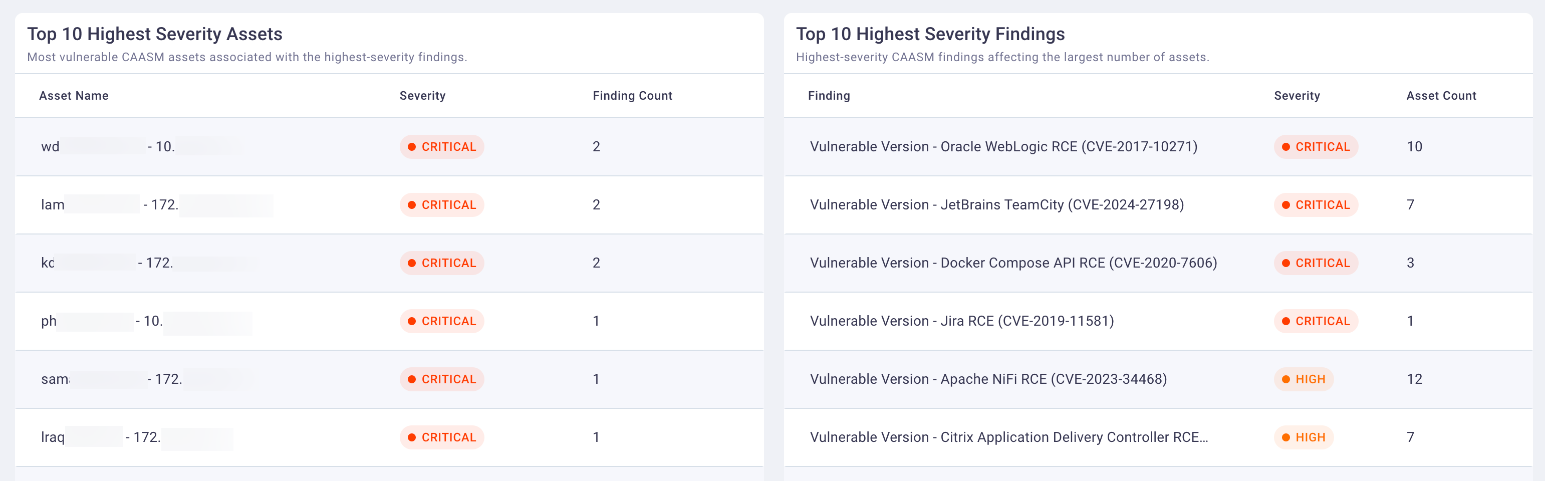 High priority assets and findings