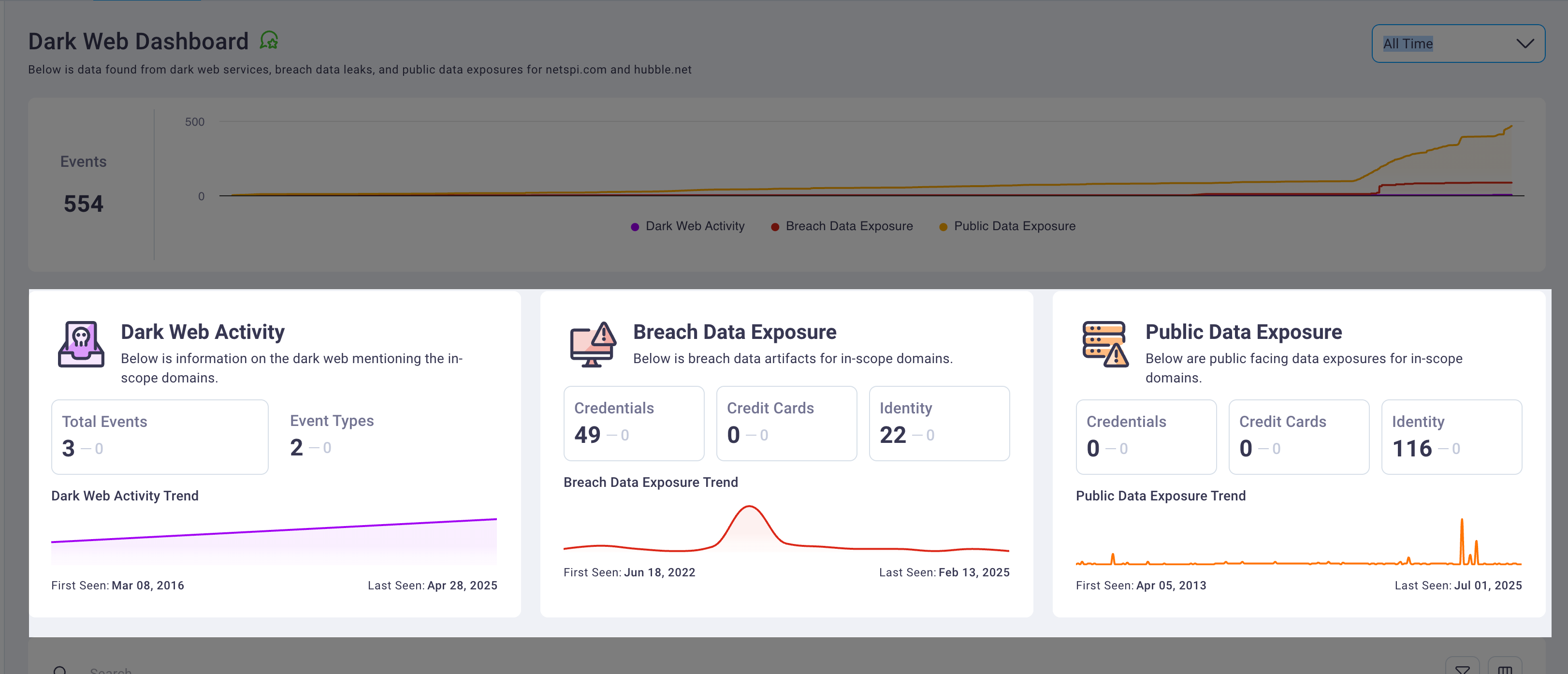 Dark Web threat summary cards