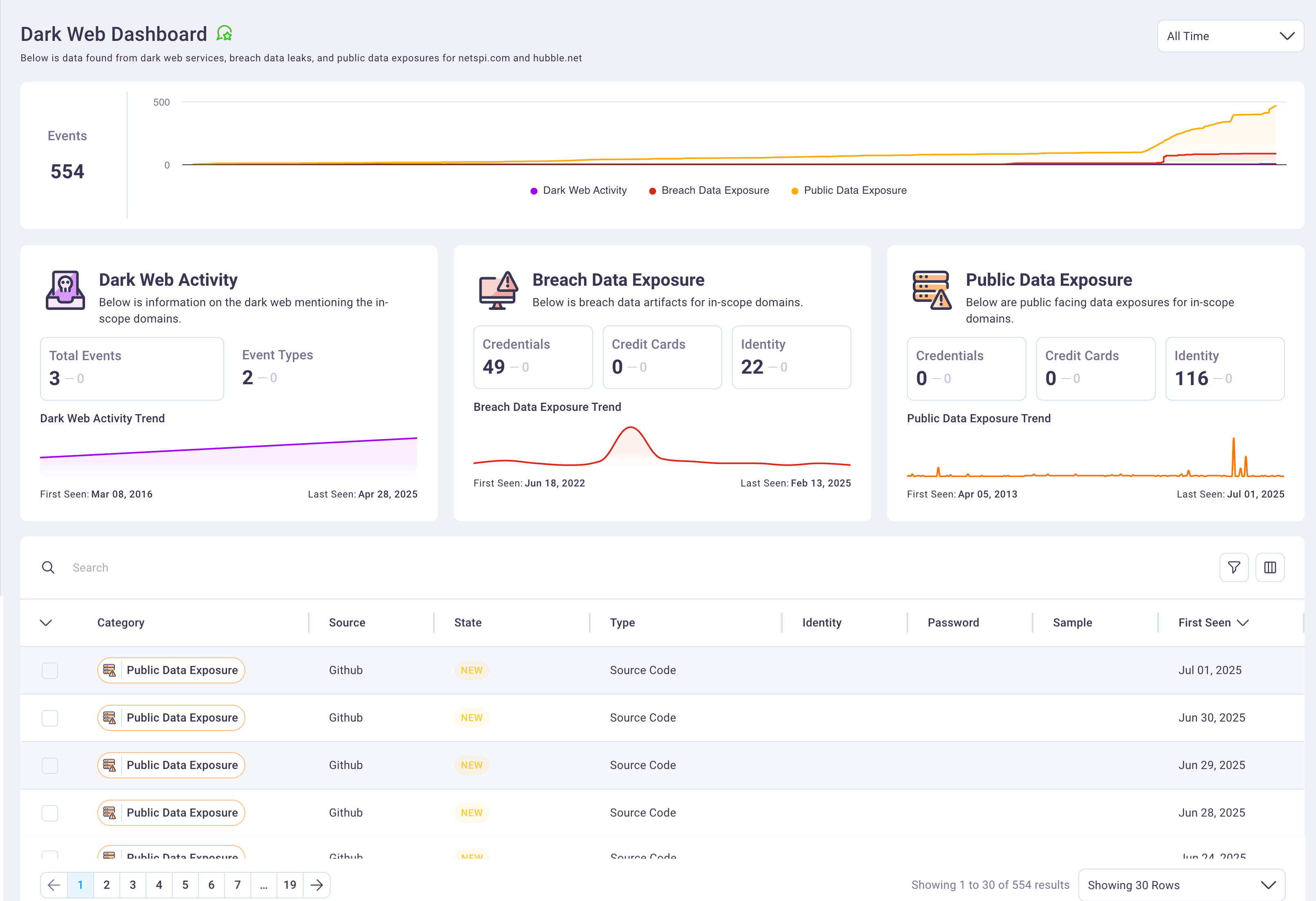 Dark Web dashboard
