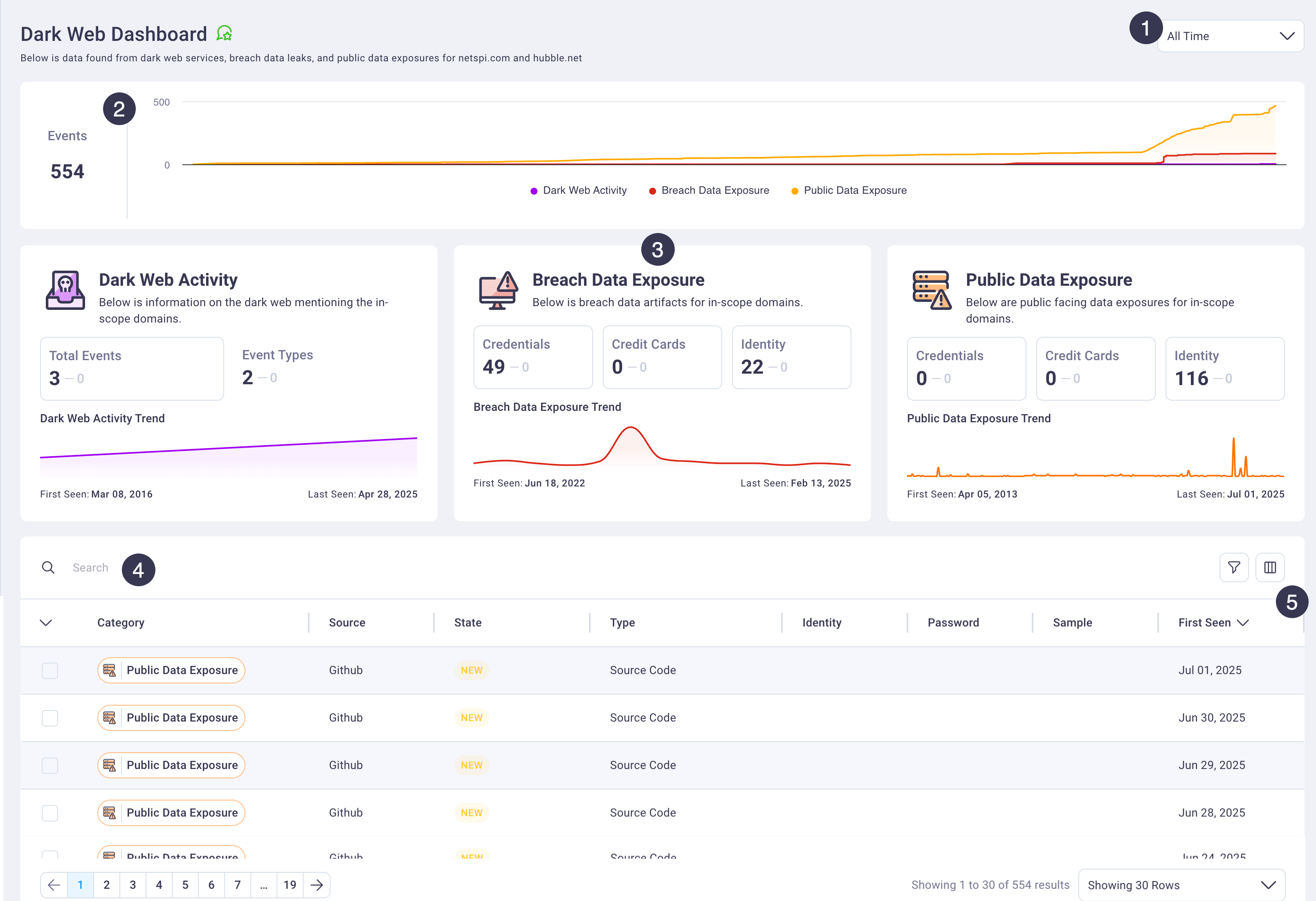 Dark Web dashboard