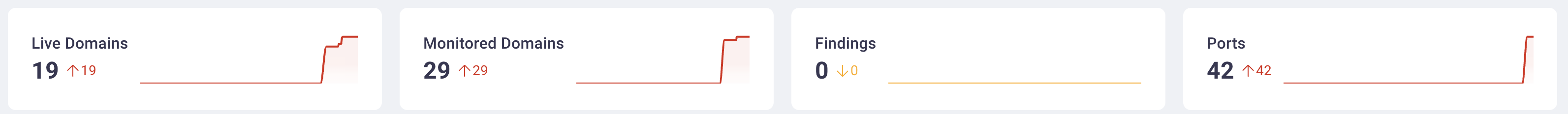 Domain metrics cards