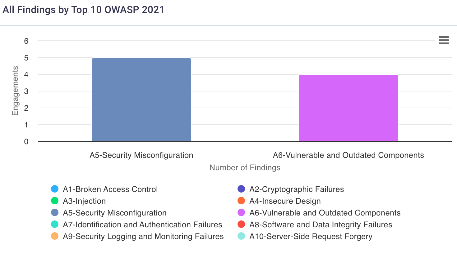 Findings by OWASP