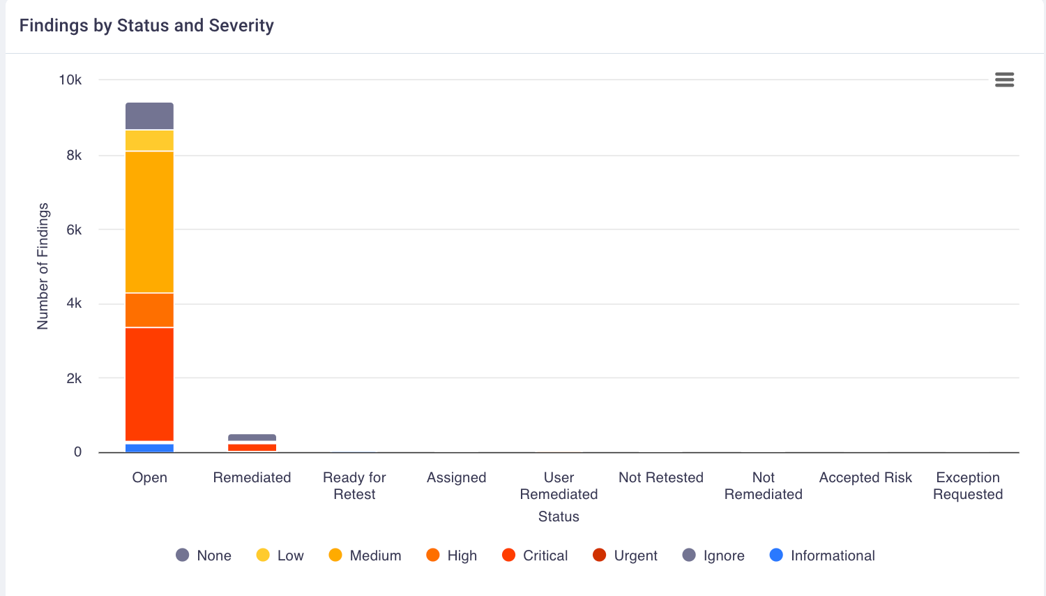 Findings by stat and severity