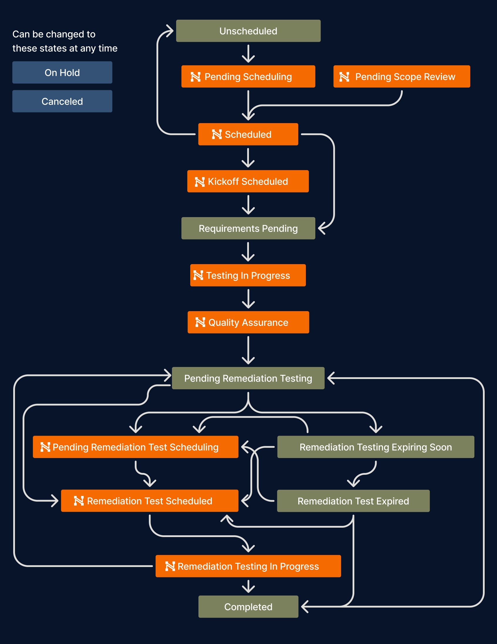 Engagement state diagram