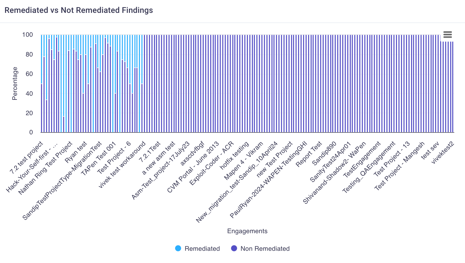 Rev vs non-rem findings